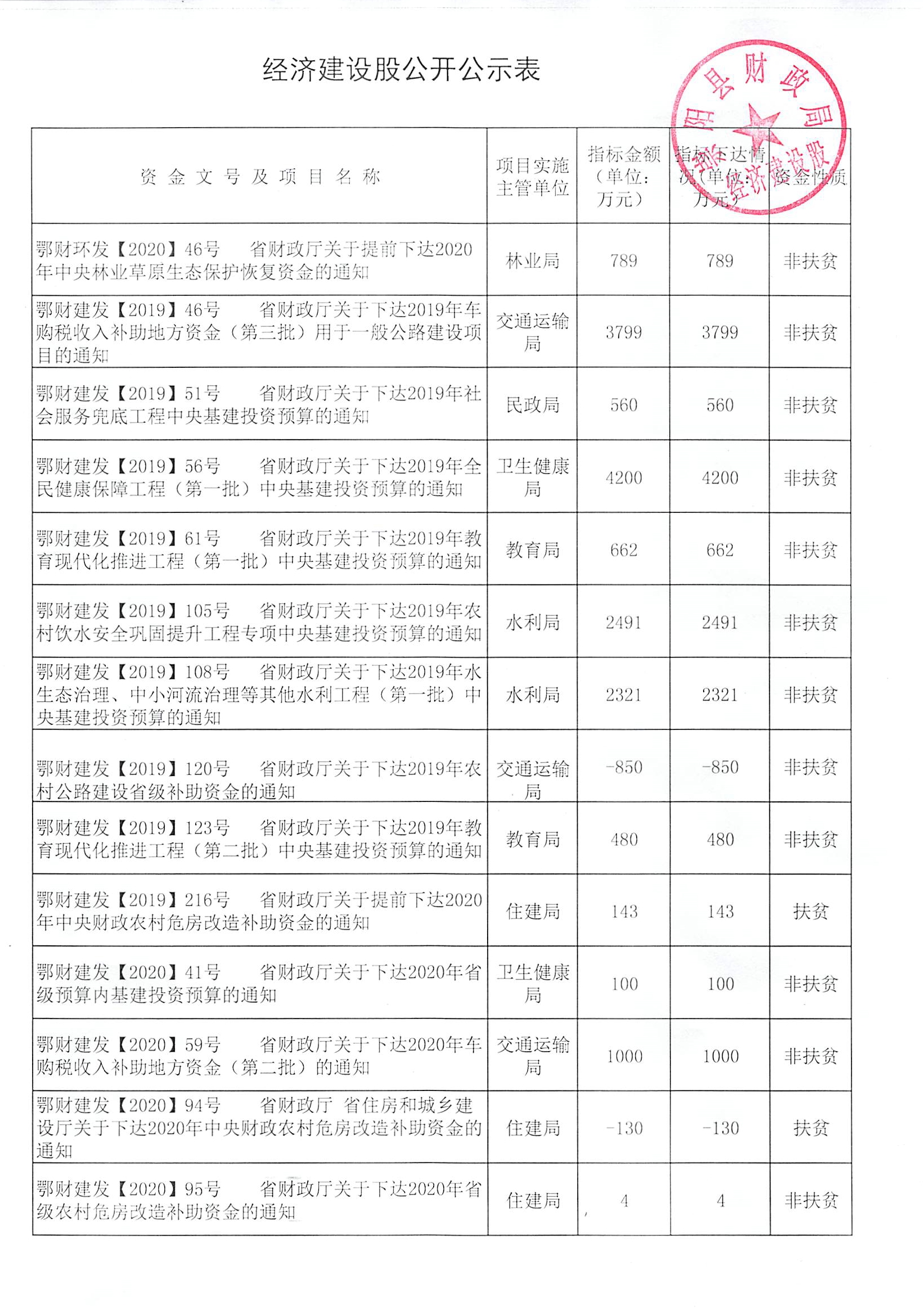 2019-2020年经济建设股专项资金拨付表